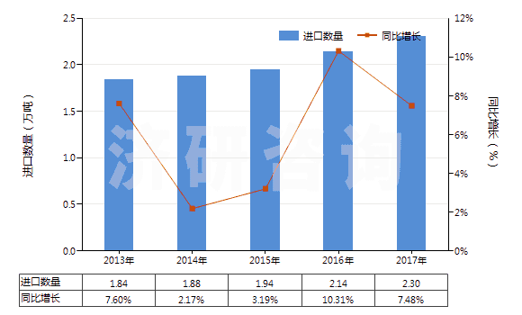 2013-2017年中國(guó)感光乳液(HS37071000)進(jìn)口量及增速統(tǒng)計(jì)